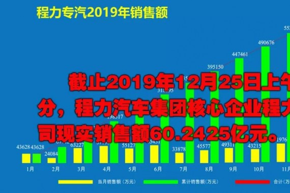 2019年程力汽車集團(tuán)核心企業(yè)程力專汽銷售額突破60億大關(guān)！